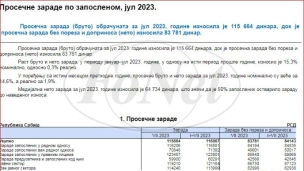 Medijalna plata u julu 64.734